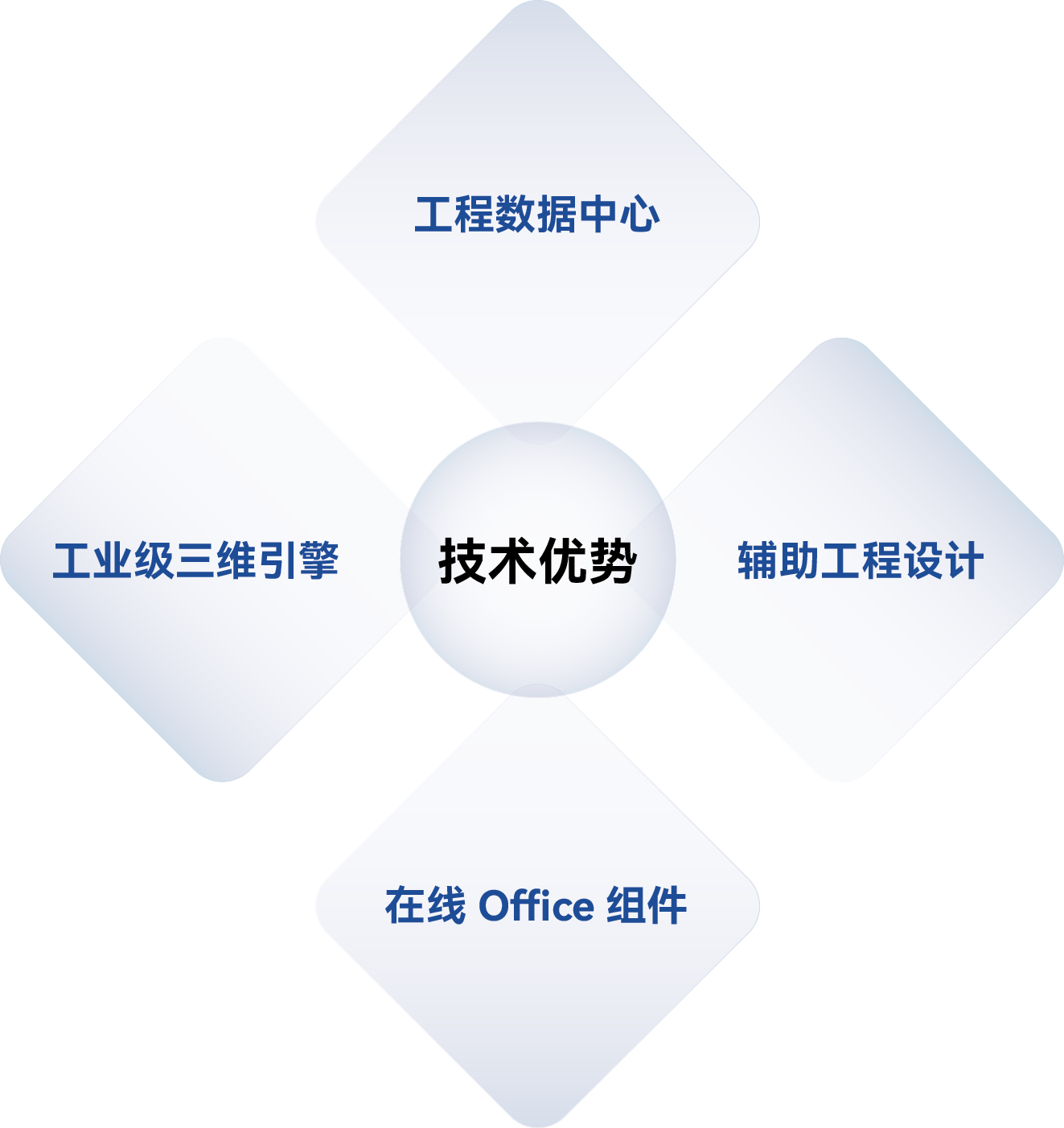技术优势